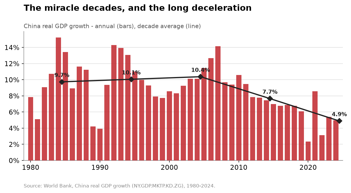 China's annual real GDP growth from 1980 to 2024 shown as bars, with a decade-average line falling from about 10 percent in the 1980s through the 2000s to about 4.9 percent in the 2020s