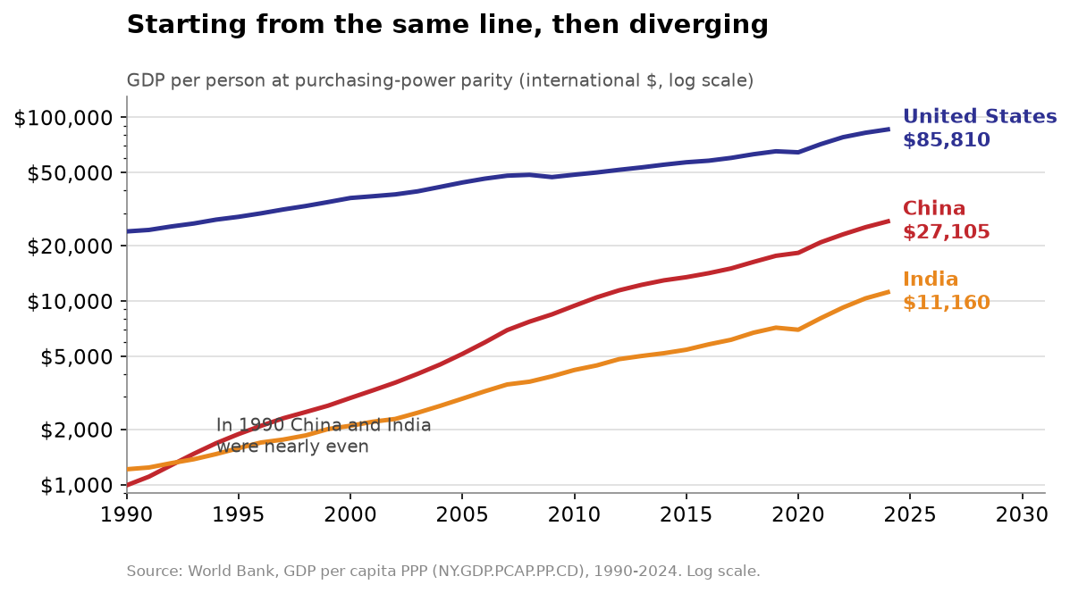 GDP per person in China, India, and the United States, 1990 to 2024, at purchasing-power parity on a log scale, showing China and India nearly even in 1990 and China pulling far ahead by 2024