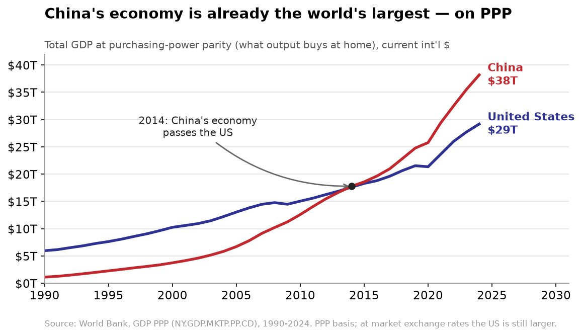 Total GDP at purchasing-power parity, China versus the United States, 1990 to 2024: China's line crosses above the US line in 2014 and reaches about $38 trillion by 2024 against the US's $29 trillion