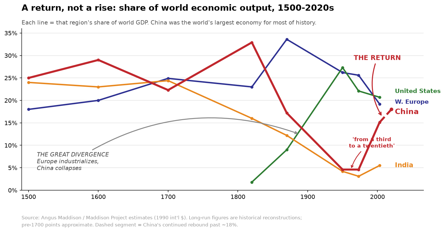 Line chart of each major region's share of world economic output from 1500 to the 2020s. China sits near a quarter to a third of world output through 1820, then collapses to about 5 percent by 1950 as Western Europe and the United States rise, before climbing back toward 18 percent in recent decades. India falls in parallel with China