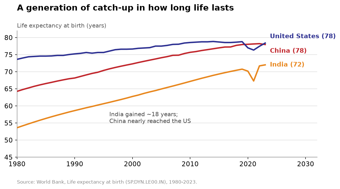 Life expectancy at birth in China, India, and the United States from 1980 to 2023, showing China rising from about 64 to 78 and nearly converging with the United States, while India rises from 54 to 72 but still trails