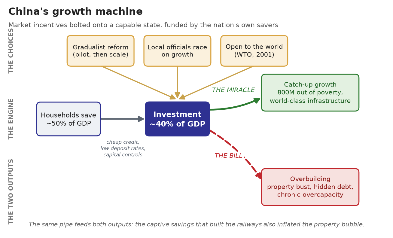 A diagram of China's growth machine: three choices at the top (gradualist reform, local officials racing on growth, opening to the world) feed an engine in which households save about half of GDP and state banks turn those savings into cheap credit and investment worth about 40 percent of GDP; from that single investment hub, a green arrow labeled THE MIRACLE leads to catch-up growth and 800 million people out of poverty, while a red dashed arrow labeled THE BILL leads to overbuilding, property bust, hidden debt, and overcapacity