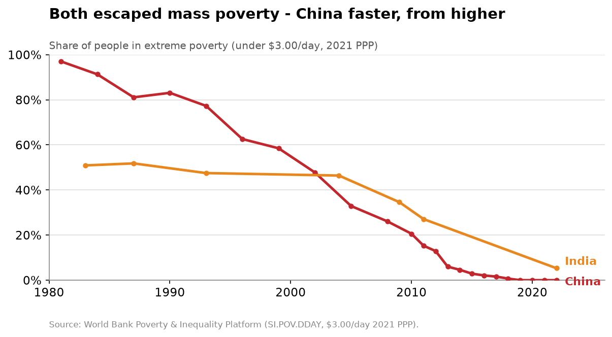 Share of population in extreme poverty in China versus India from 1980 to 2022, with China falling from 97 percent to near zero and India falling from about 60 percent to about 5 percent