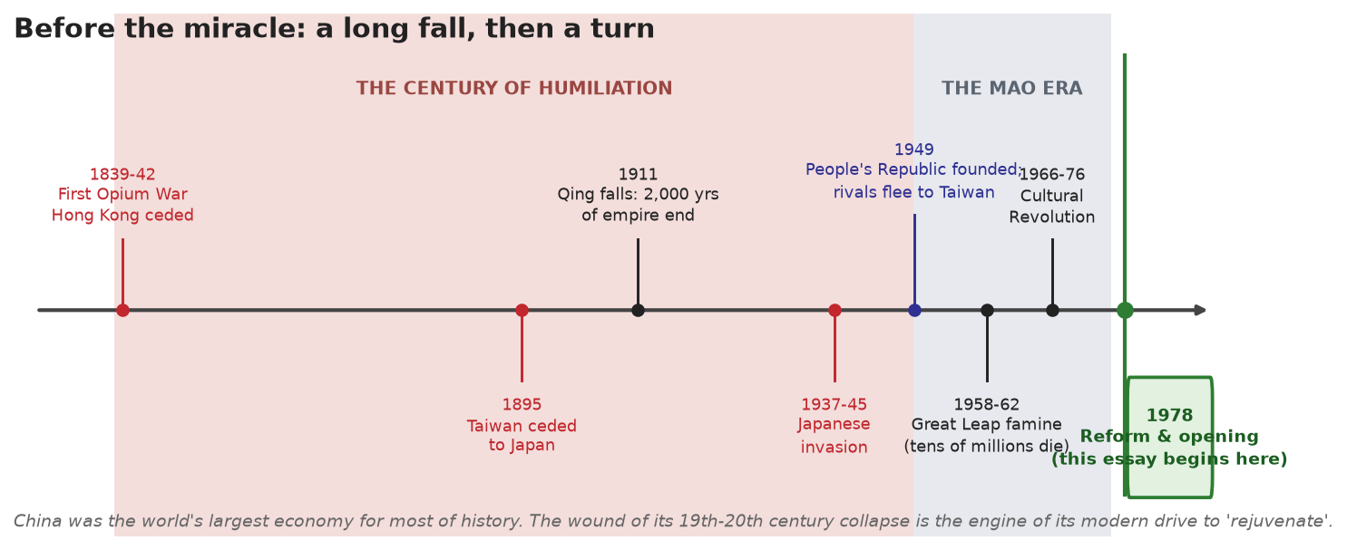 A timeline from 1839 to 1978 marking the First Opium War and loss of Hong Kong, the ceding of Taiwan to Japan in 1895, the fall of the Qing dynasty in 1911, the Japanese invasion of 1937 to 1945, the founding of the People's Republic in 1949, the Great Leap famine of 1958 to 1962, and the Cultural Revolution, ending at the 1978 reform that begins this essay